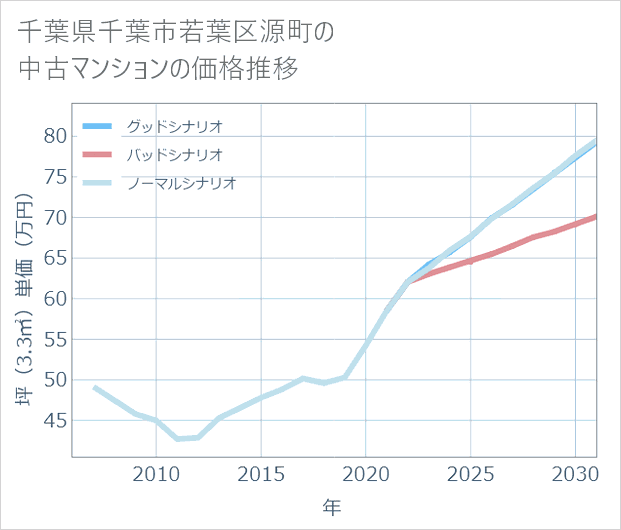 千葉県千葉市若葉区源町の中古マンション価格推移