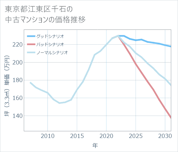 東京都江東区千石の中古マンション価格推移