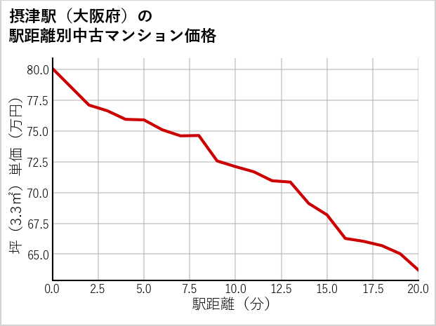 摂津駅（大阪府）の徒歩距離別の中古マンション坪単価