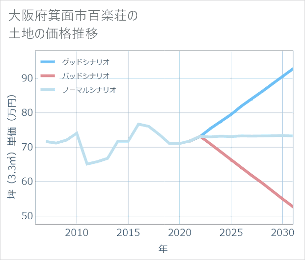 大阪府箕面市百楽荘の土地価格推移