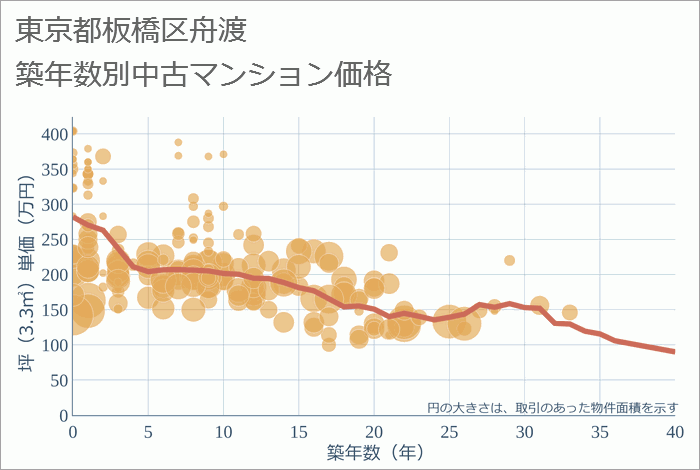 東京都板橋区舟渡の築年数別の中古マンション坪単価