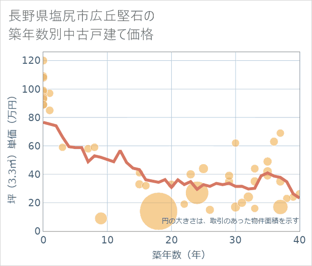 長野県塩尻市広丘堅石の築年数別の中古戸建て坪単価