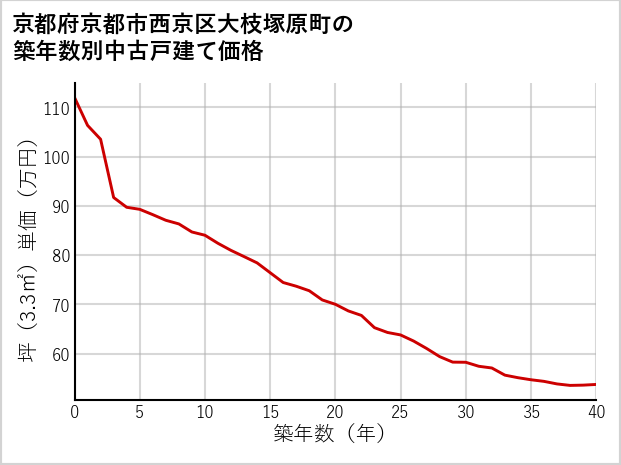 京都府京都市西京区大枝塚原町の築年数別の中古戸建て坪単価