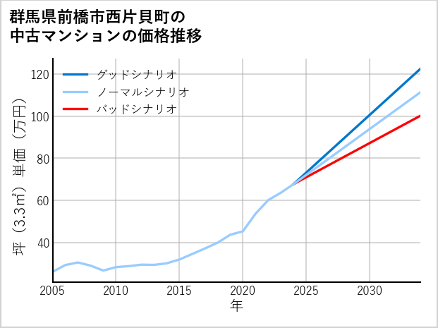 群馬県前橋市西片貝町の中古マンション価格推移