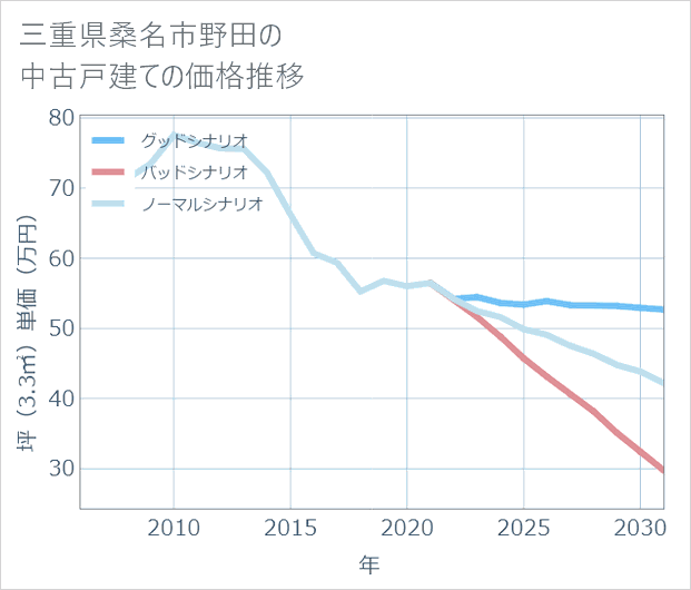 三重県桑名市野田の中古戸建て価格推移