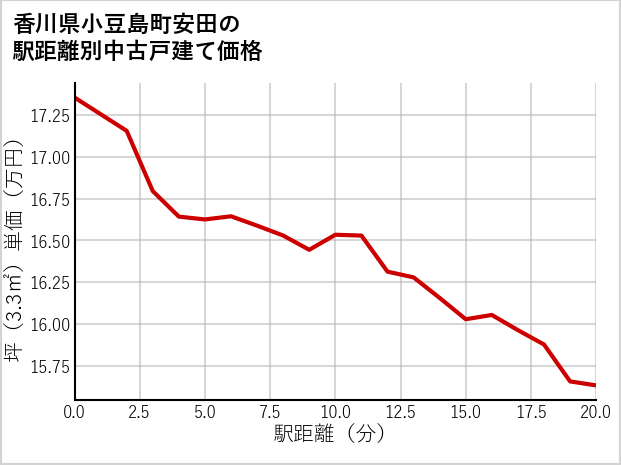 香川県小豆島町安田の徒歩距離別の中古戸建て坪単価