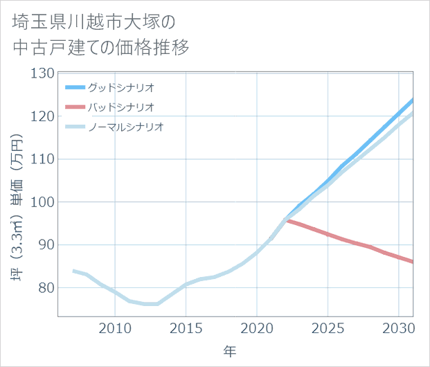 埼玉県川越市大塚の中古戸建て価格推移