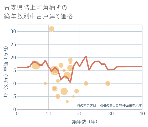青森県階上町角柄折の築年数別の中古戸建て坪単価