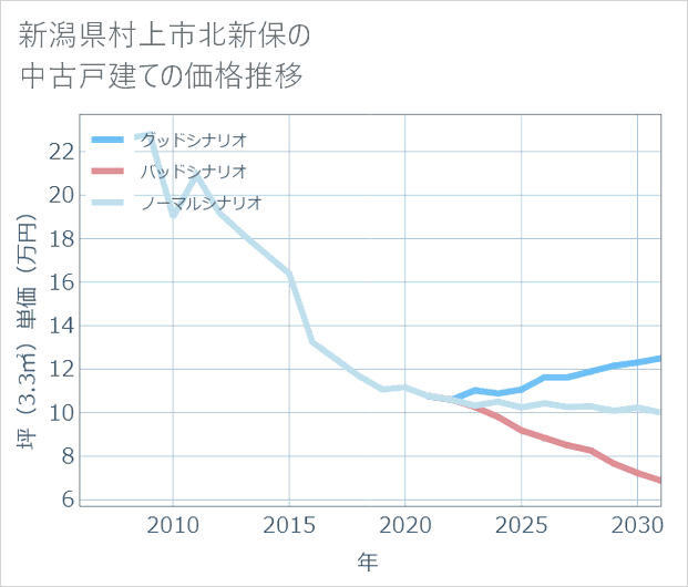 新潟県村上市北新保の中古戸建て価格推移