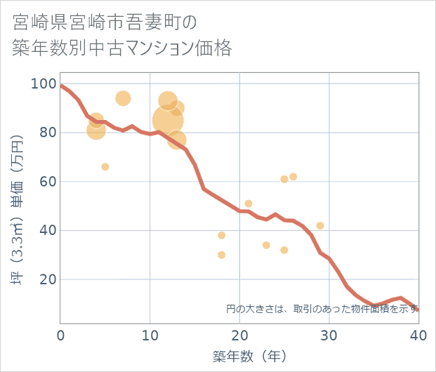 宮崎県宮崎市吾妻町の築年数別の中古マンション坪単価