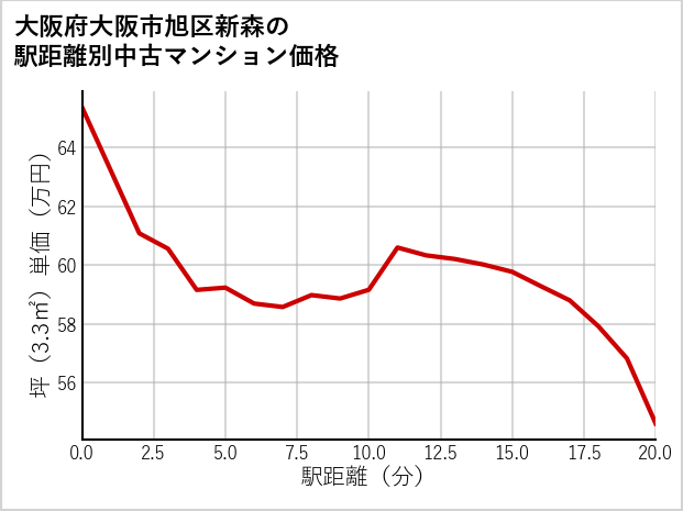 大阪府大阪市旭区新森の徒歩距離別の中古マンション坪単価