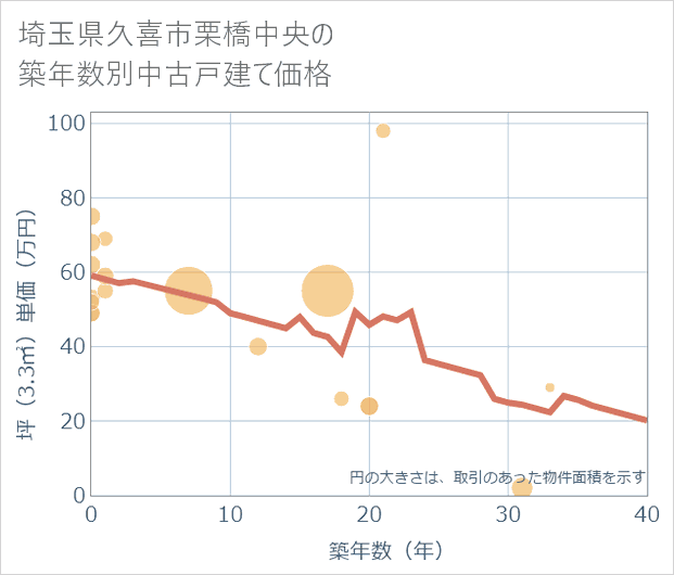 埼玉県久喜市栗橋中央の築年数別の中古戸建て坪単価