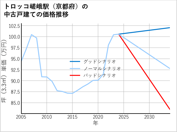 トロッコ嵯峨駅（京都府）の中古戸建て価格推移
