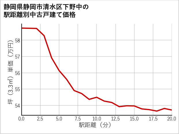 静岡県静岡市清水区下野中の徒歩距離別の中古戸建て坪単価