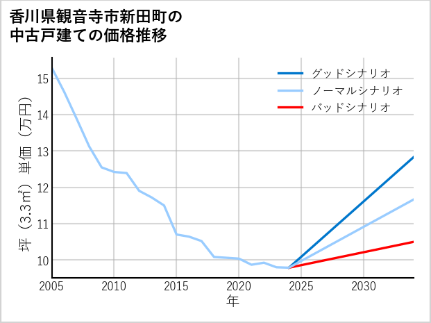 香川県観音寺市新田町の中古戸建て価格推移