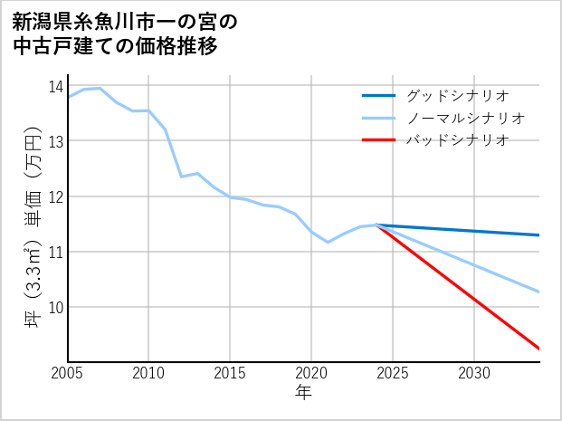 新潟県糸魚川市一の宮の中古戸建て価格推移