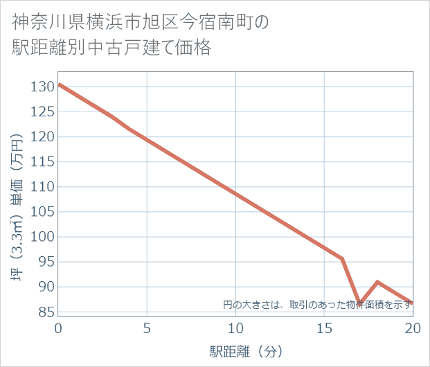 神奈川県横浜市旭区今宿南町の徒歩距離別の中古戸建て坪単価