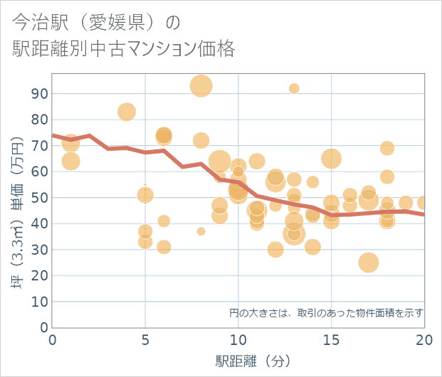 今治駅(愛媛県)の徒歩距離別の中古マンション坪単価