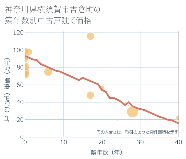 神奈川県横須賀市吉倉町の築年数別の中古戸建て坪単価