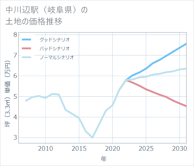 中川辺駅（岐阜県）の土地価格推移