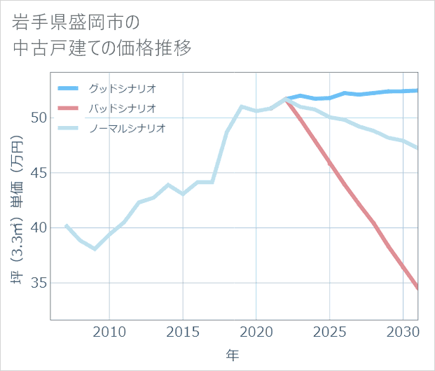 岩手県盛岡市の中古戸建て価格推移