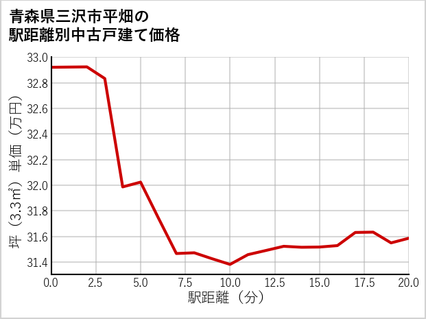 青森県三沢市平畑の徒歩距離別の中古戸建て坪単価