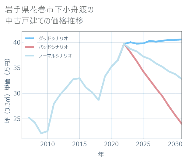 岩手県花巻市下小舟渡の中古戸建て価格推移