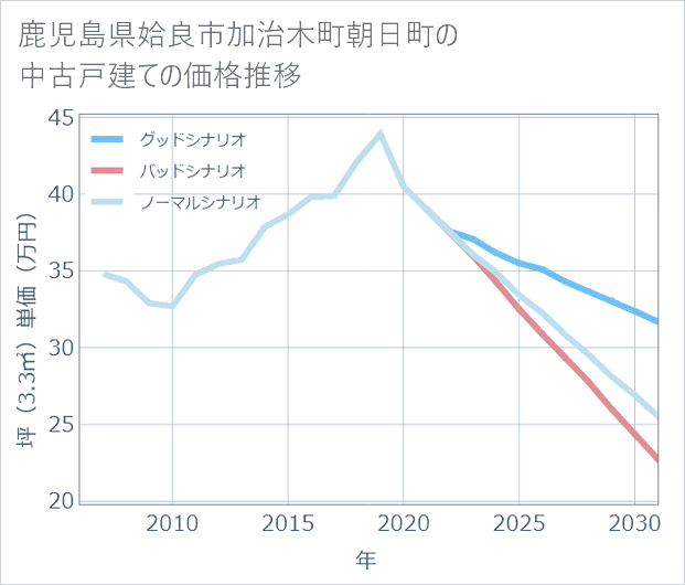 鹿児島県姶良市加治木町朝日町の中古戸建て価格推移
