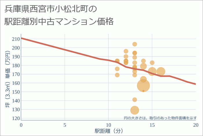 兵庫県西宮市小松北町の徒歩距離別の中古マンション坪単価