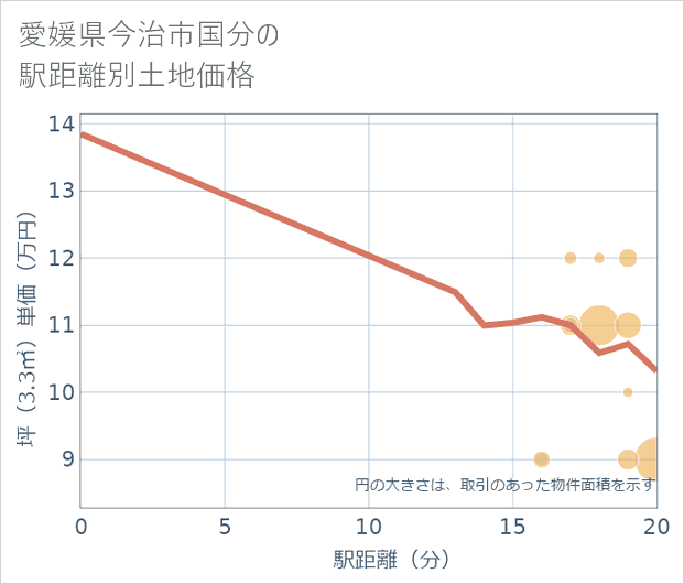 愛媛県今治市国分の徒歩距離別の土地坪単価
