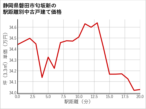 静岡県磐田市匂坂新の徒歩距離別の中古戸建て坪単価