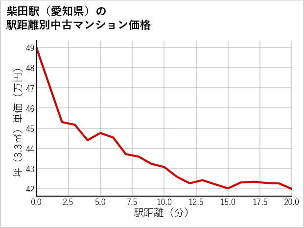 柴田駅（愛知県）の徒歩距離別の中古マンション坪単価