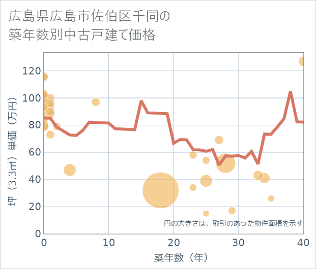広島県広島市佐伯区千同の築年数別の中古戸建て坪単価