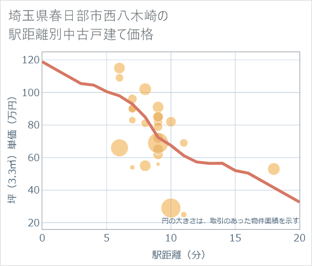 埼玉県春日部市西八木崎の徒歩距離別の中古戸建て坪単価