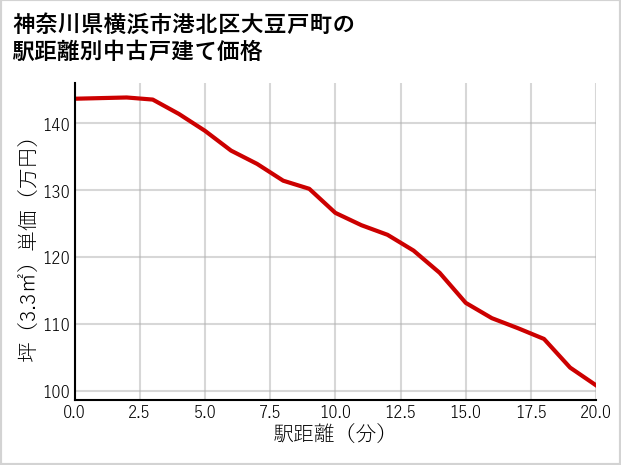 神奈川県横浜市港北区大豆戸町の徒歩距離別の中古戸建て坪単価