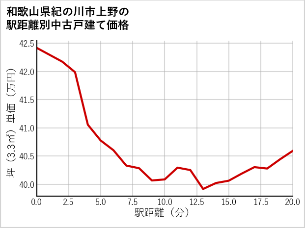 和歌山県紀の川市上野の徒歩距離別の中古戸建て坪単価