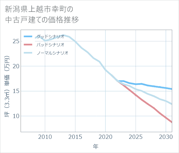 新潟県上越市幸町の中古戸建て価格推移