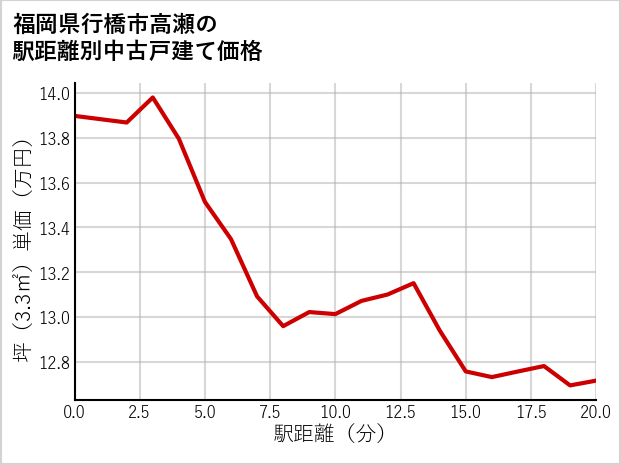 福岡県行橋市高瀬の徒歩距離別の中古戸建て坪単価