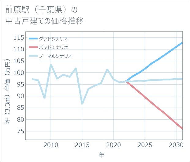 前原駅(千葉県)の中古戸建て価格推移