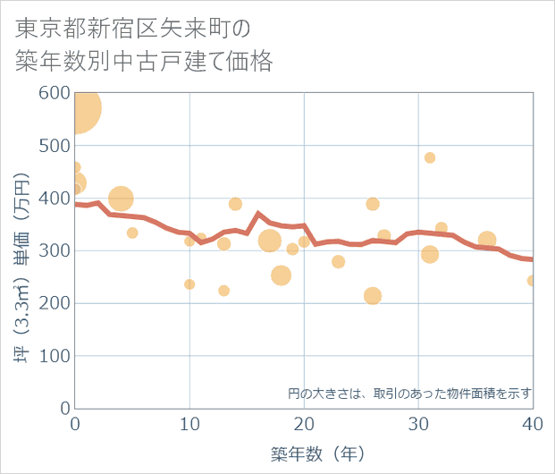 東京都新宿区矢来町の築年数別の中古戸建て坪単価