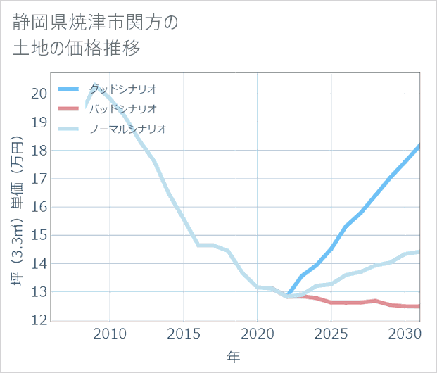 静岡県焼津市関方の土地価格推移