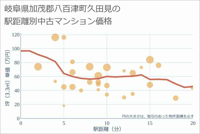 岐阜県加茂郡八百津町久田見の徒歩距離別の中古マンション坪単価