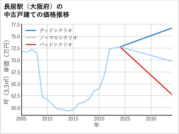 長居駅（大阪府）の中古戸建て価格推移