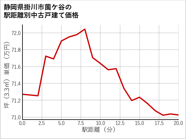 静岡県掛川市薗ケ谷の徒歩距離別の中古戸建て坪単価