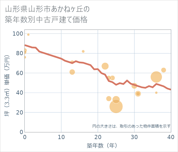 山形県山形市あかねケ丘の築年数別の中古戸建て坪単価