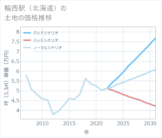 輪西駅(北海道)の土地価格推移