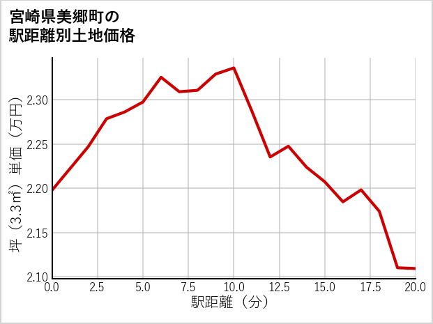 宮崎県美郷町の徒歩距離別の土地坪単価