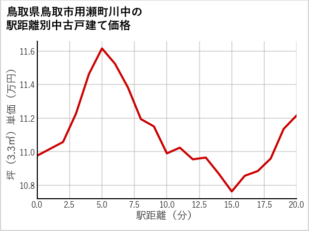 鳥取県鳥取市用瀬町川中の徒歩距離別の中古戸建て坪単価