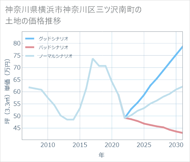 神奈川県横浜市神奈川区三ツ沢南町の土地価格推移