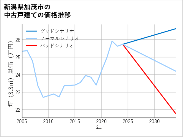 新潟県加茂市の中古戸建て価格推移